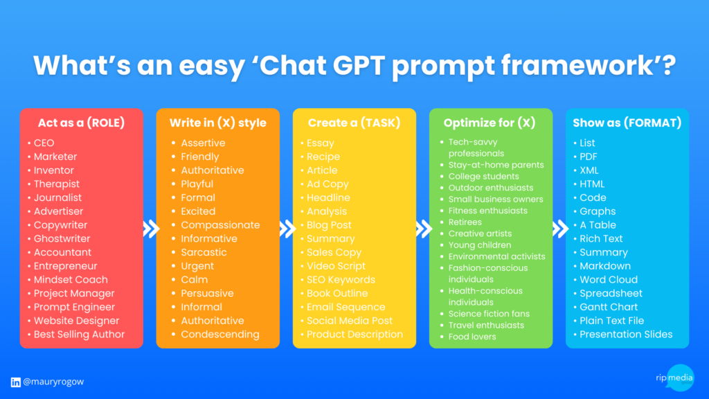Best ChatGPT Prompts for Writing